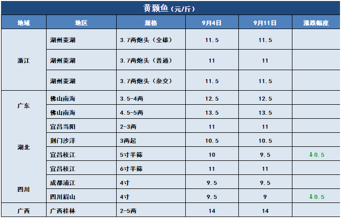 鱼价行情 | 新鱼越来越多，后期价格将怎么走？9月11日全国19种鱼类塘头价