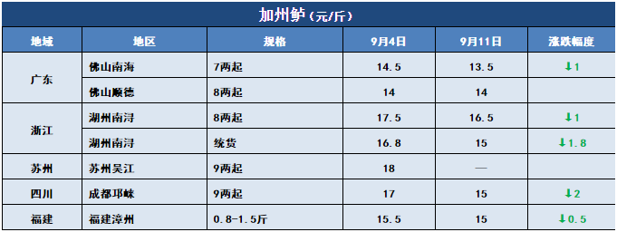 鱼价行情 | 新鱼越来越多，后期价格将怎么走？9月11日全国19种鱼类塘头价