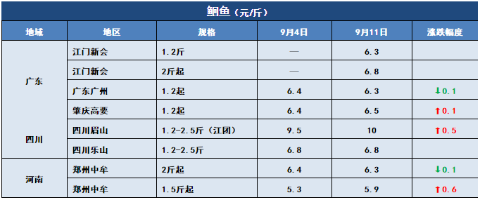 鱼价行情 | 新鱼越来越多，后期价格将怎么走？9月11日全国19种鱼类塘头价