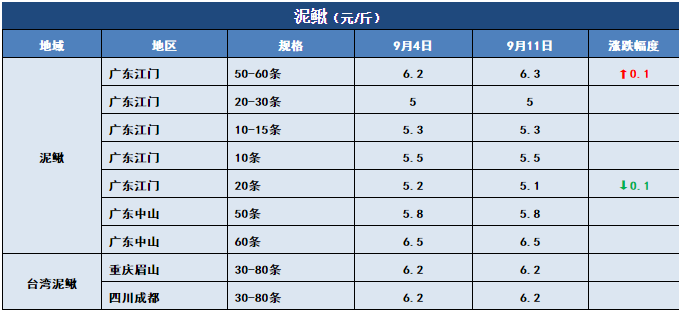 鱼价行情 | 新鱼越来越多，后期价格将怎么走？9月11日全国19种鱼类塘头价