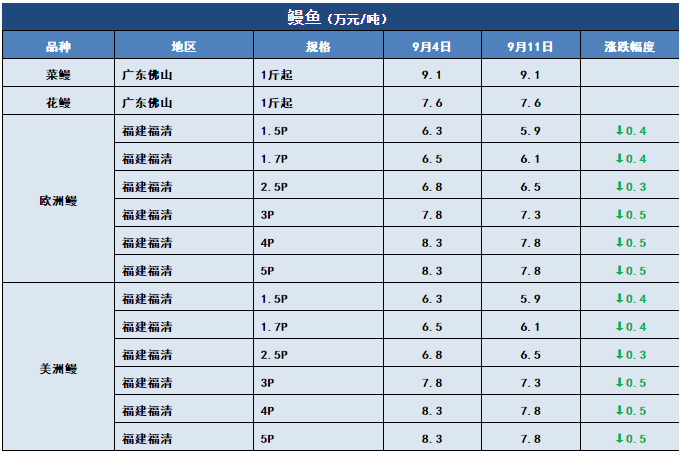 鱼价行情 | 新鱼越来越多，后期价格将怎么走？9月11日全国19种鱼类塘头价