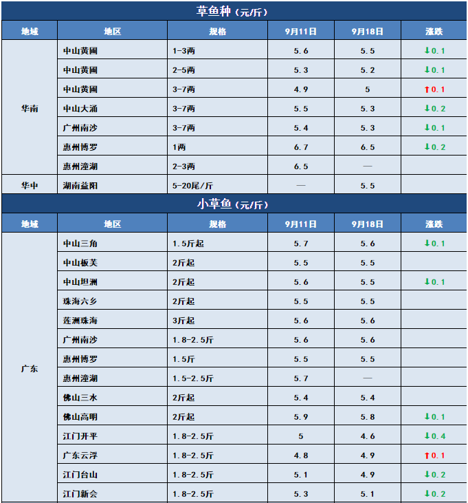 鱼价行情 | 国庆中秋的需求拉动，今年常规鱼能卖个好价钱吗？