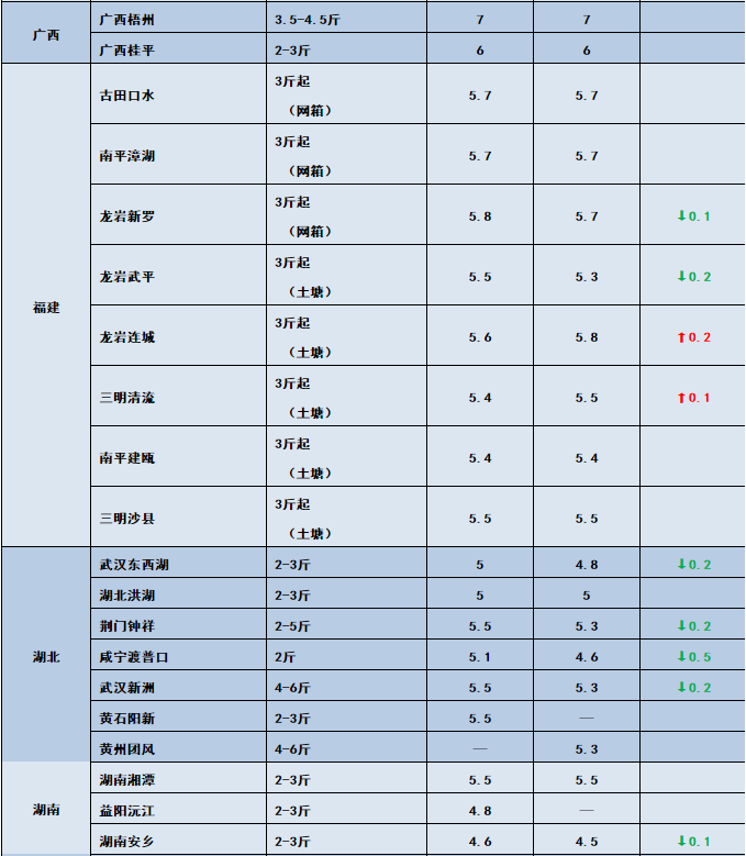 鱼价行情 | 国庆中秋的需求拉动，今年常规鱼能卖个好价钱吗？