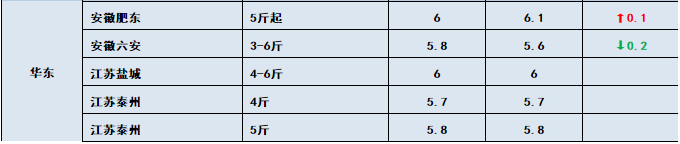 鱼价行情 | 国庆中秋的需求拉动，今年常规鱼能卖个好价钱吗？