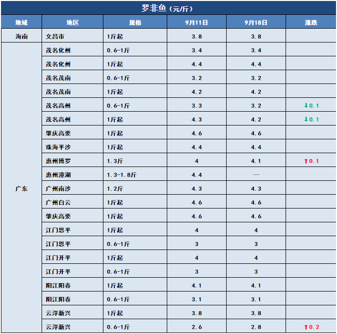 鱼价行情 | 国庆中秋的需求拉动，今年常规鱼能卖个好价钱吗？