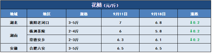 鱼价行情 | 国庆中秋的需求拉动，今年常规鱼能卖个好价钱吗？