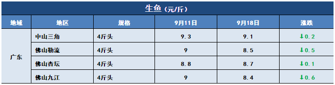 鱼价行情 | 国庆中秋的需求拉动，今年常规鱼能卖个好价钱吗？