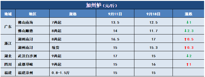 鱼价行情 | 国庆中秋的需求拉动，今年常规鱼能卖个好价钱吗？