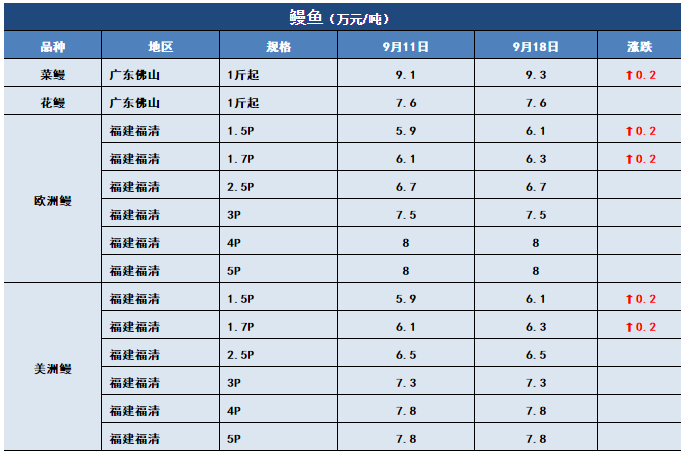 鱼价行情 | 国庆中秋的需求拉动，今年常规鱼能卖个好价钱吗？