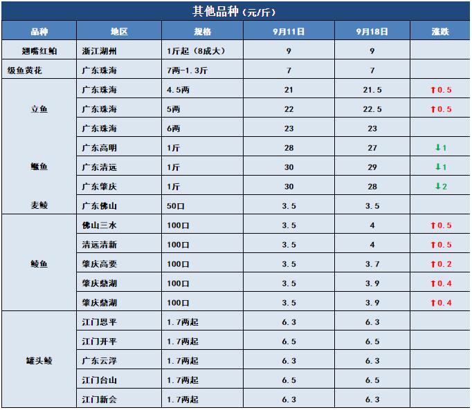 鱼价行情 | 国庆中秋的需求拉动，今年常规鱼能卖个好价钱吗？