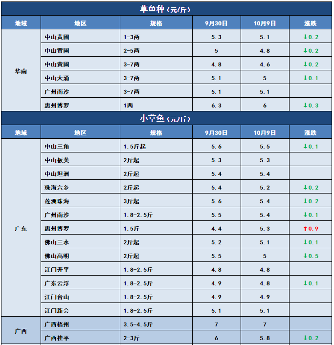 鱼价行情 | 注意！江苏鲫鱼大量上市，全国多地价格受影响！