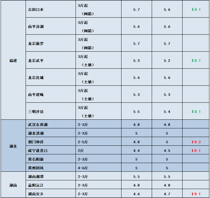 鱼价行情 | 注意！江苏鲫鱼大量上市，全国多地价格受影响！