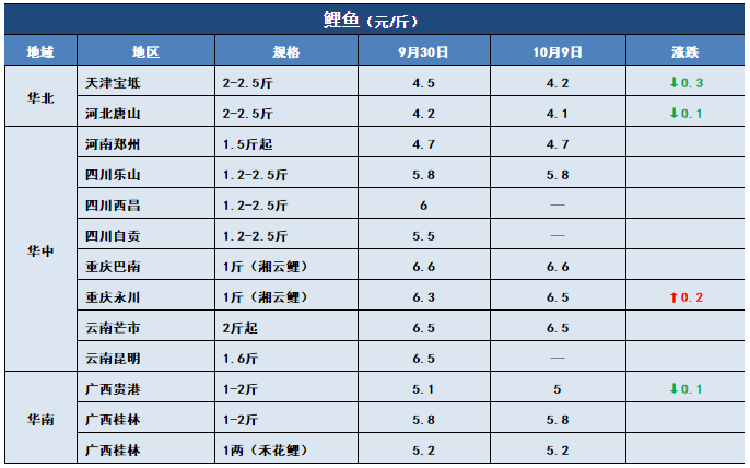 鱼价行情 | 注意！江苏鲫鱼大量上市，全国多地价格受影响！