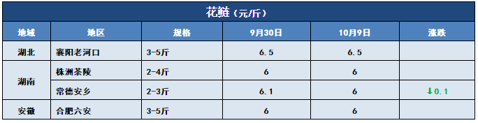 鱼价行情 | 注意！江苏鲫鱼大量上市，全国多地价格受影响！