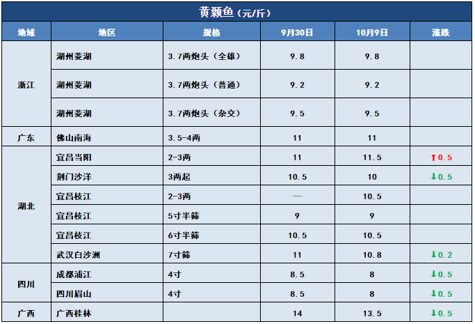 鱼价行情 | 注意！江苏鲫鱼大量上市，全国多地价格受影响！