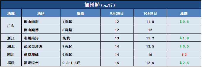 鱼价行情 | 注意！江苏鲫鱼大量上市，全国多地价格受影响！