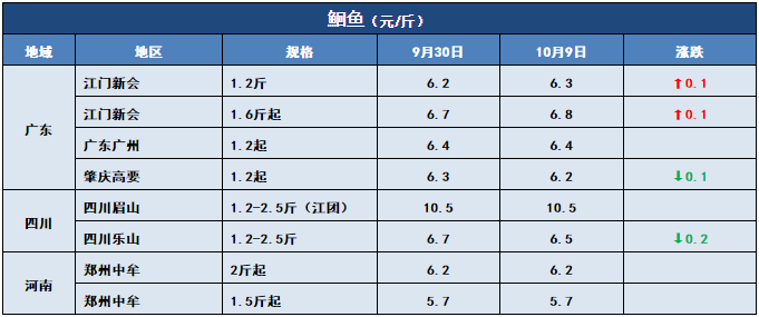 鱼价行情 | 注意！江苏鲫鱼大量上市，全国多地价格受影响！