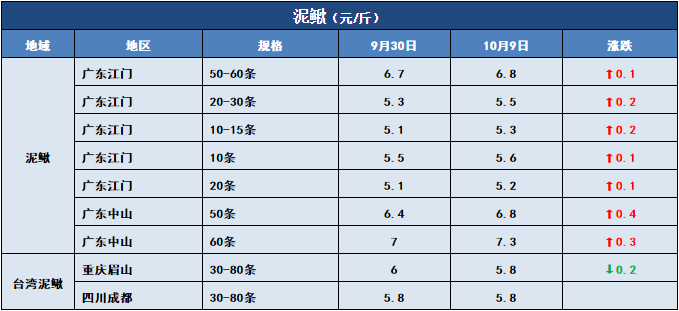 鱼价行情 | 注意！江苏鲫鱼大量上市，全国多地价格受影响！