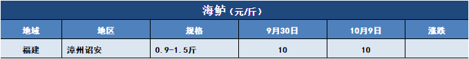 鱼价行情 | 注意！江苏鲫鱼大量上市，全国多地价格受影响！