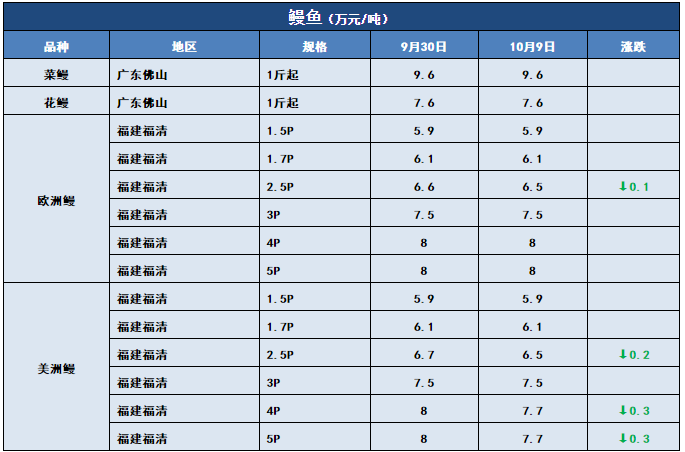 鱼价行情 | 注意！江苏鲫鱼大量上市，全国多地价格受影响！