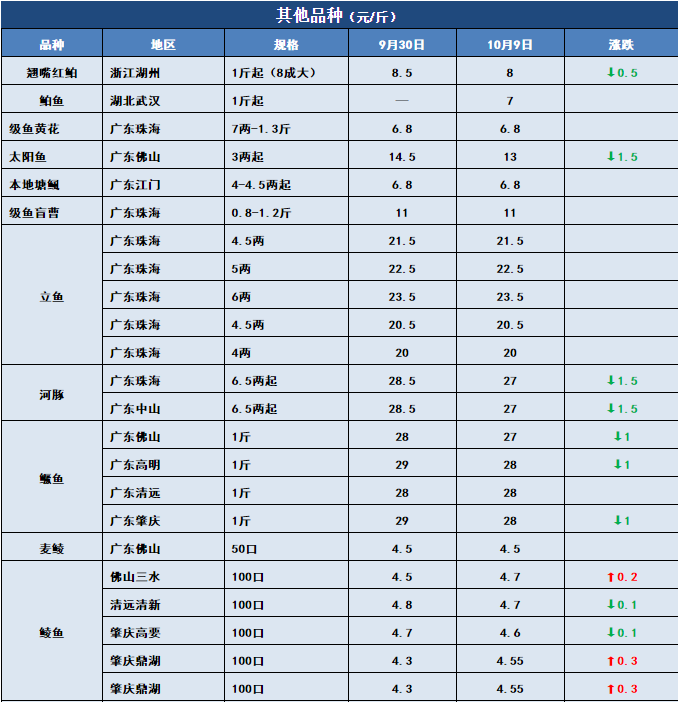 鱼价行情 | 注意！江苏鲫鱼大量上市，全国多地价格受影响！