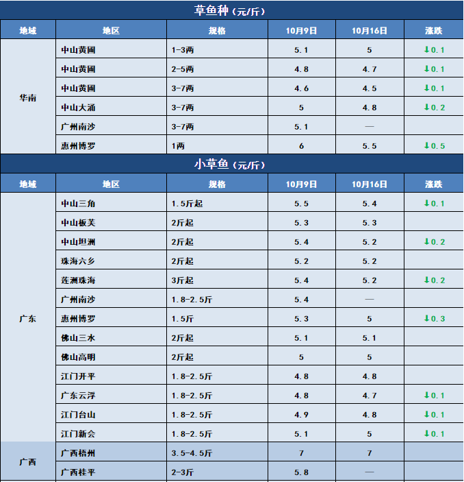 鱼价行情 | 草鱼开始止跌！这些地方对草鱼有信心！