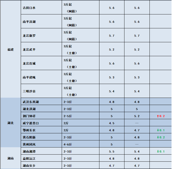 鱼价行情 | 草鱼开始止跌！这些地方对草鱼有信心！