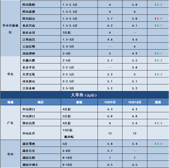 鱼价行情 | 草鱼开始止跌！这些地方对草鱼有信心！