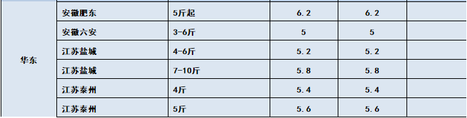 鱼价行情 | 草鱼开始止跌！这些地方对草鱼有信心！