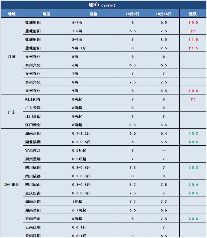 鱼价行情 | 草鱼开始止跌！这些地方对草鱼有信心！