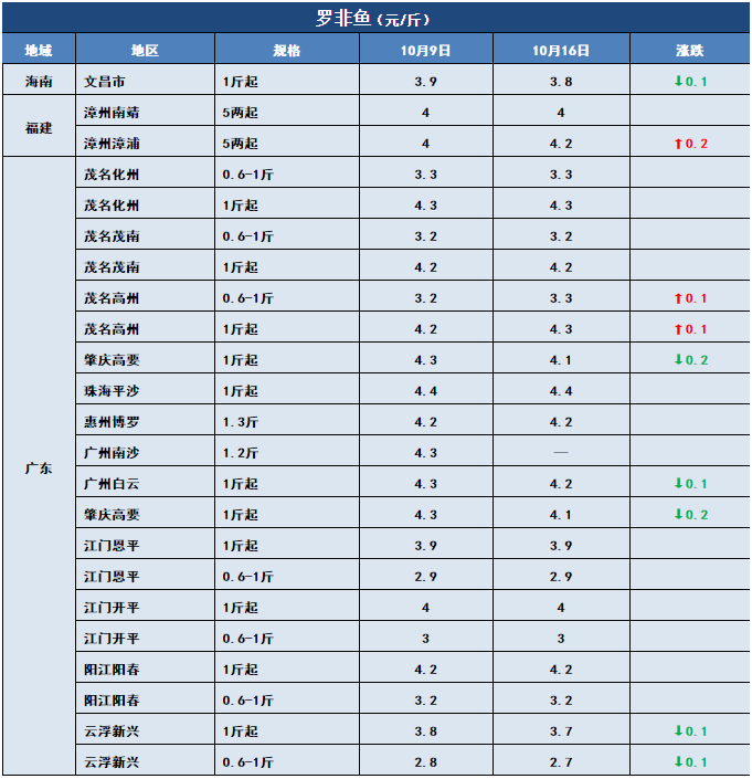 鱼价行情 | 草鱼开始止跌！这些地方对草鱼有信心！