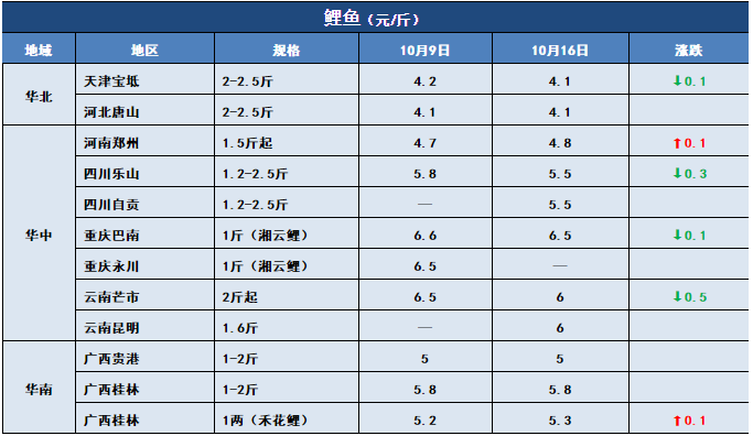 鱼价行情 | 草鱼开始止跌！这些地方对草鱼有信心！