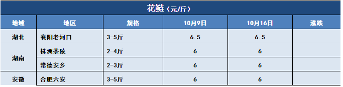 鱼价行情 | 草鱼开始止跌！这些地方对草鱼有信心！