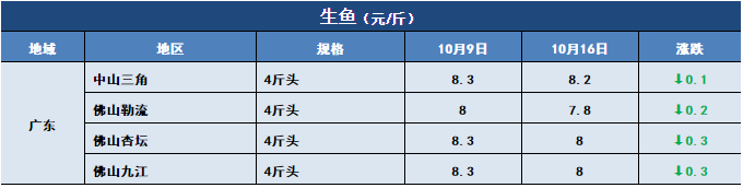 鱼价行情 | 草鱼开始止跌！这些地方对草鱼有信心！