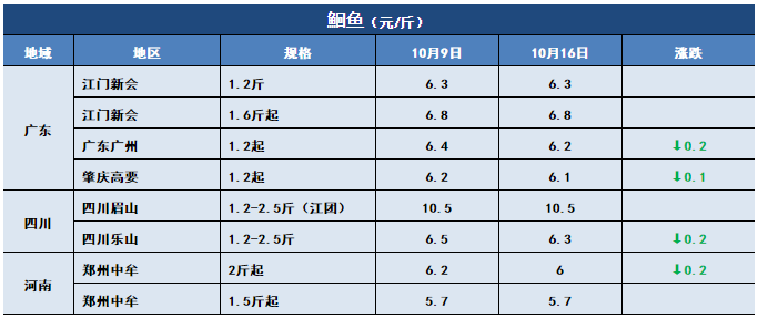 鱼价行情 | 草鱼开始止跌！这些地方对草鱼有信心！