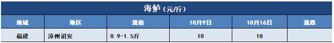 鱼价行情 | 草鱼开始止跌！这些地方对草鱼有信心！