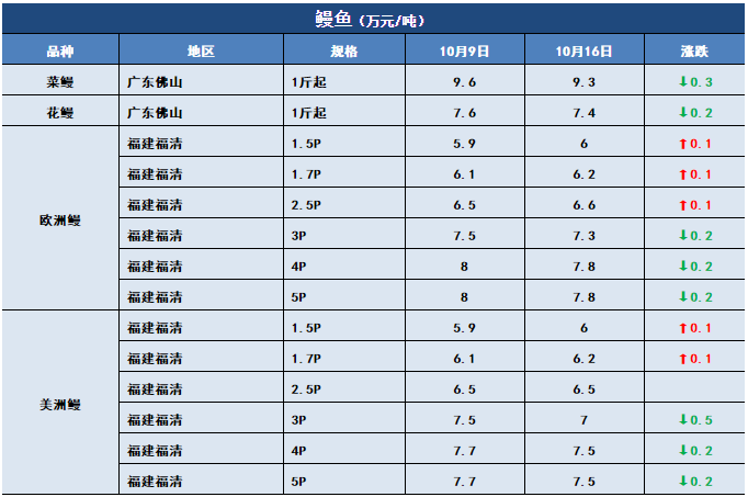 鱼价行情 | 草鱼开始止跌！这些地方对草鱼有信心！