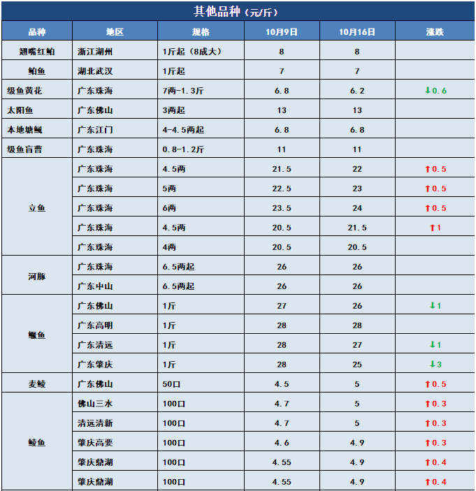 鱼价行情 | 草鱼开始止跌！这些地方对草鱼有信心！