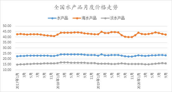 9月水产品市场价格监测简报