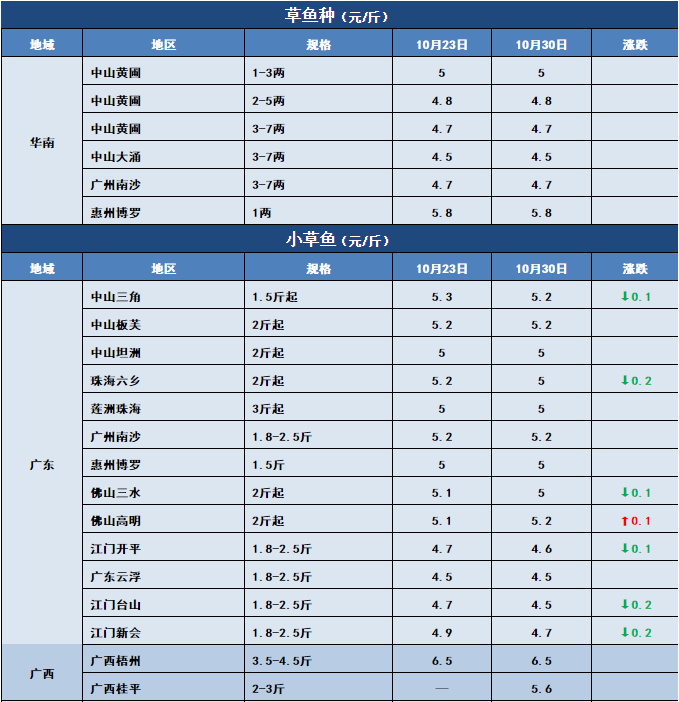 鱼价行情 | 新鱼大量上市！特种鱼价格会下滑多久？