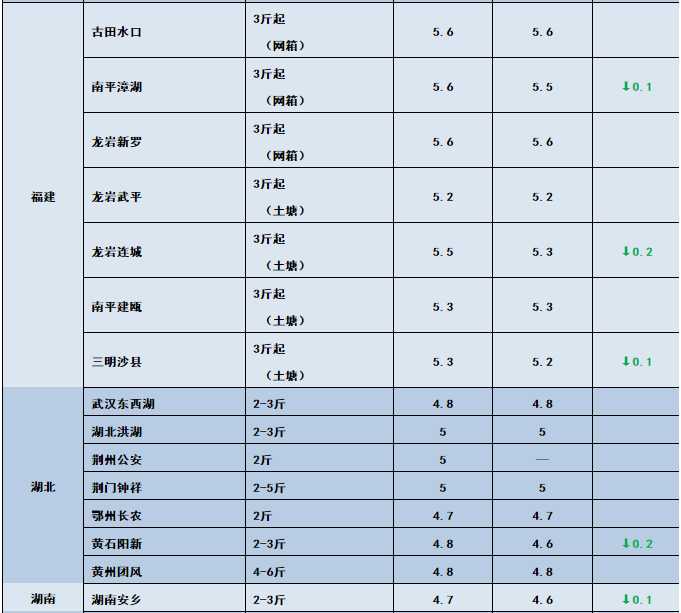 鱼价行情 | 新鱼大量上市！特种鱼价格会下滑多久？