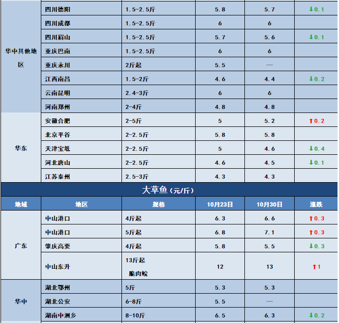 鱼价行情 | 新鱼大量上市！特种鱼价格会下滑多久？