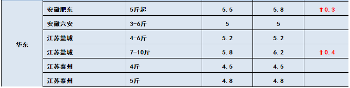 鱼价行情 | 新鱼大量上市！特种鱼价格会下滑多久？