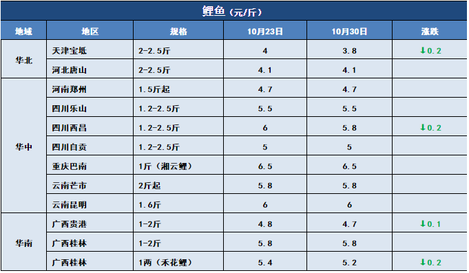 鱼价行情 | 新鱼大量上市！特种鱼价格会下滑多久？