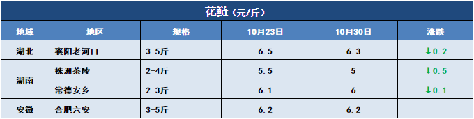 鱼价行情 | 新鱼大量上市！特种鱼价格会下滑多久？