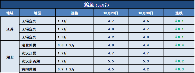 鱼价行情 | 新鱼大量上市！特种鱼价格会下滑多久？