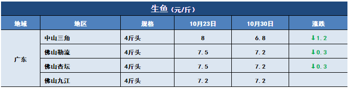 鱼价行情 | 新鱼大量上市！特种鱼价格会下滑多久？