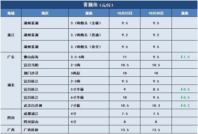 鱼价行情 | 新鱼大量上市！特种鱼价格会下滑多久？