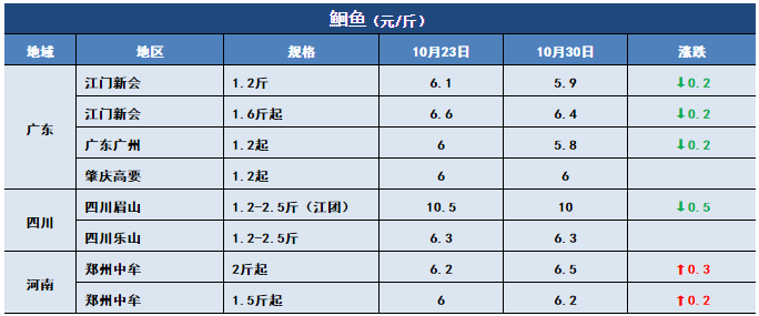 鱼价行情 | 新鱼大量上市！特种鱼价格会下滑多久？