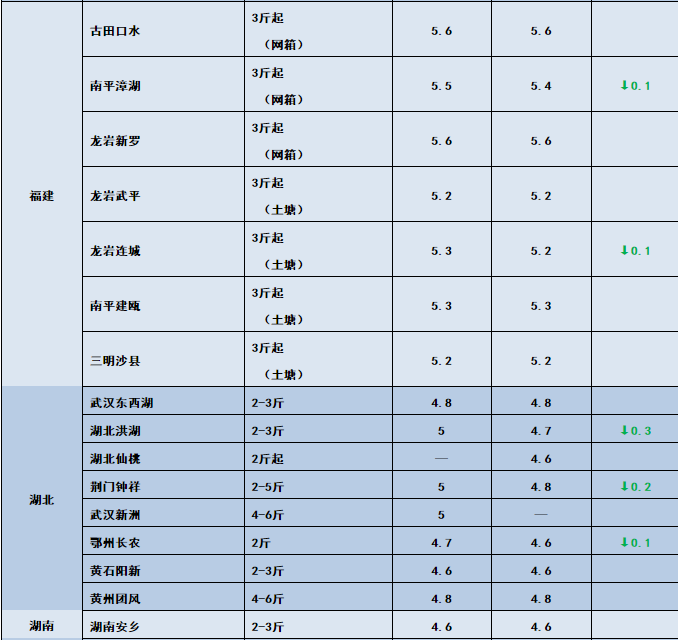 鱼价行情 | 止跌反弹！生鱼上涨0.6元/斤！这会给其他特种鱼开个好头吗？